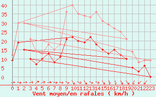 Courbe de la force du vent pour Blois (41)