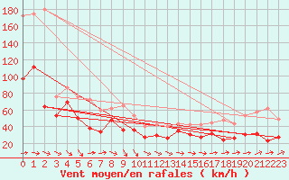 Courbe de la force du vent pour Cap Corse (2B)