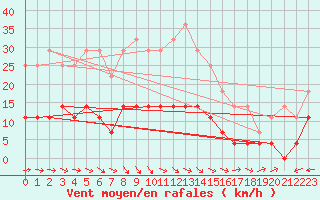 Courbe de la force du vent pour Smhi