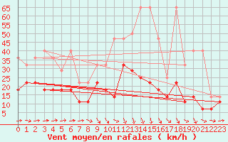 Courbe de la force du vent pour Melle (Be)