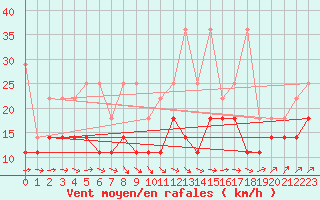 Courbe de la force du vent pour Neu Ulrichstein