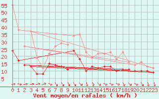 Courbe de la force du vent pour Rochefort Saint-Agnant (17)