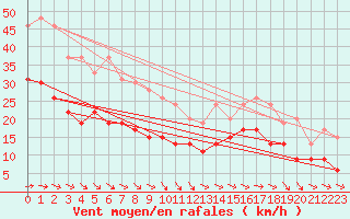 Courbe de la force du vent pour Le Havre - Octeville (76)