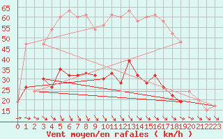 Courbe de la force du vent pour Dunkeswell Aerodrome