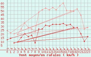 Courbe de la force du vent pour Perpignan (66)