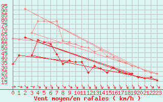 Courbe de la force du vent pour Ouessant (29)