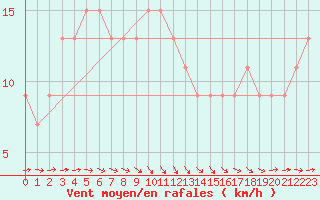 Courbe de la force du vent pour Scampton