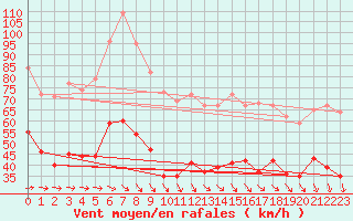 Courbe de la force du vent pour Porquerolles (83)