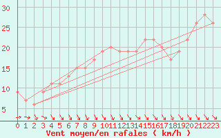 Courbe de la force du vent pour Decimomannu