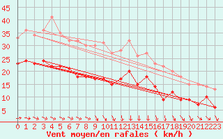 Courbe de la force du vent pour Saint-Brieuc (22)