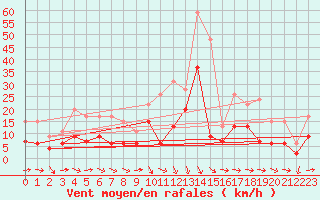 Courbe de la force du vent pour Reims-Prunay (51)