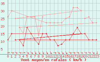 Courbe de la force du vent pour Saint-Nazaire (44)