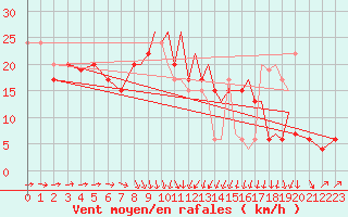 Courbe de la force du vent pour Farnborough