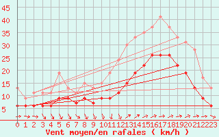 Courbe de la force du vent pour Lorient (56)