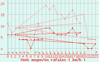 Courbe de la force du vent pour Lyon - Saint-Exupry (69)