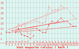 Courbe de la force du vent pour Cambrai / Epinoy (62)