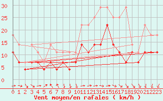 Courbe de la force du vent pour Freudenstadt