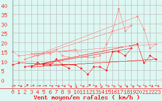 Courbe de la force du vent pour Evreux (27)