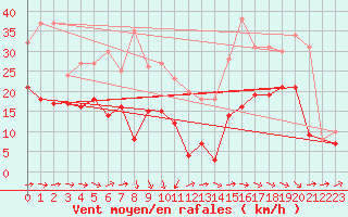 Courbe de la force du vent pour Pau (64)