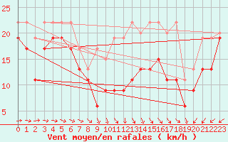 Courbe de la force du vent pour La Dle (Sw)