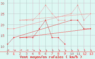 Courbe de la force du vent pour Cabo Vilan