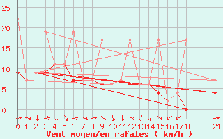 Courbe de la force du vent pour Murted Tur-Afb