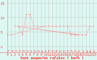 Courbe de la force du vent pour Zlatibor