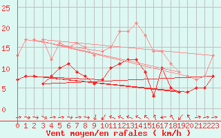 Courbe de la force du vent pour Solenzara - Base arienne (2B)