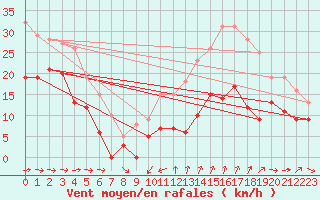 Courbe de la force du vent pour Cap Cpet (83)