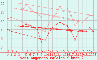 Courbe de la force du vent pour Solenzara - Base arienne (2B)