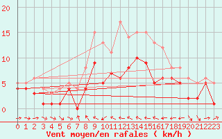 Courbe de la force du vent pour Muehldorf