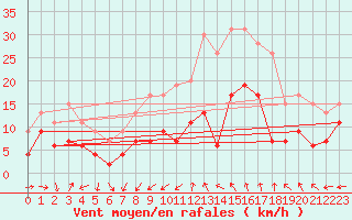 Courbe de la force du vent pour Bziers Cap d