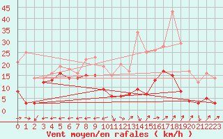 Courbe de la force du vent pour Grenoble/St-Etienne-St-Geoirs (38)
