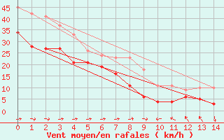 Courbe de la force du vent pour Weinbiet