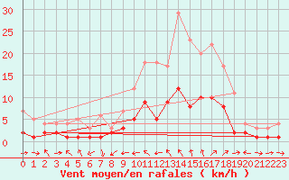 Courbe de la force du vent pour Charleville-Mzires (08)