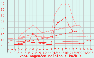 Courbe de la force du vent pour Istres (13)