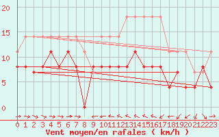 Courbe de la force du vent pour Solenzara - Base arienne (2B)