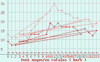 Courbe de la force du vent pour Ile du Levant (83)