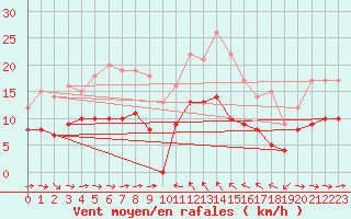 Courbe de la force du vent pour Solenzara - Base arienne (2B)