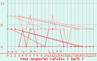 Courbe de la force du vent pour Hamra