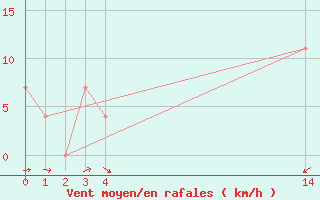 Courbe de la force du vent pour Nelspruit