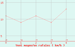 Courbe de la force du vent pour Ponza