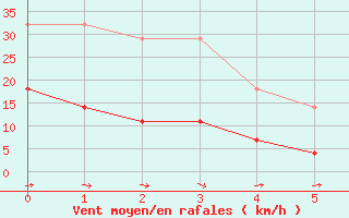 Courbe de la force du vent pour Braganca