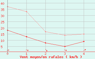 Courbe de la force du vent pour Saint-Paul-de-Fenouillet (66)