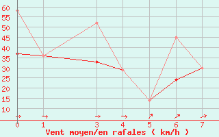 Courbe de la force du vent pour Tindouf