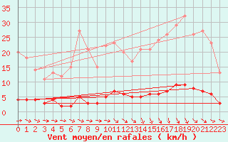 Courbe de la force du vent pour Saint-Cyprien (66)