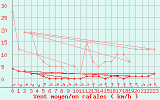 Courbe de la force du vent pour Remich (Lu)
