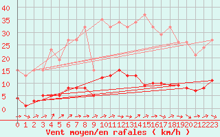 Courbe de la force du vent pour Connerr (72)