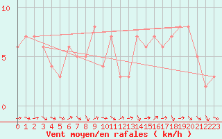 Courbe de la force du vent pour Sanary-sur-Mer (83)