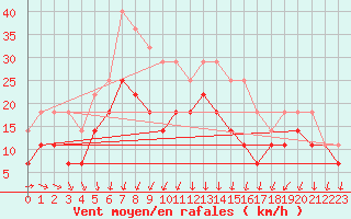 Courbe de la force du vent pour Tjakaape